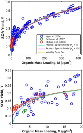 Fig. 1. SOA yield from ozonolysis of α-pinene at di ff erent organic mass loading, M. Data represent experiments conducted under dry, dark, and low-NO x conditions in the presence of dry ammonium sulfate particles (Ng et al., 2006; Pathak et al., 2007; Shi