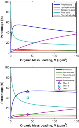 Fig. 4. Relative contributions of the modeled products to the SOA yield at di ff erent organic mass loadings for K p × 100 case at di ff erent temperatures