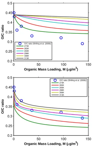 Fig. 5. O/C ratio of SOA formed from the ozonolysis of α-pinene under dry, dark, and low-NO x conditions in the presence of dry ammonium sulfate particles as a function of organic mass laoding, M, at di ff erent temperatures