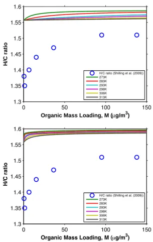 Fig. 6. H/C ratio of SOA formed from the ozonolysis of α-pinene under dry, dark, and low-NO x conditions in the presence of dry ammonium sulfate particles as a function of organic mass loading, M, at di ff erent temperatures