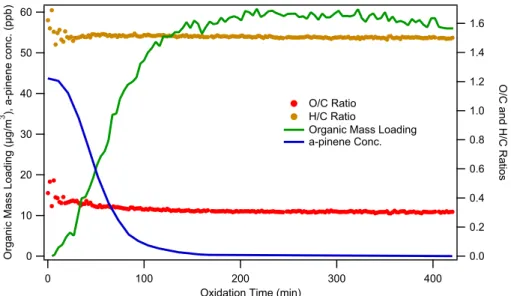 Fig. 7. Time evolution of α-pinene concentration, organic mass loading, and O/C and H/C ratios during ozonolysis of α-pinene under dry, dark, and low-NO x conditions in the presence of dry ammonium sulfate particles