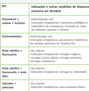 Tabela 1 – MNSRM de dispensa exclusiva em farmácia  (MNSRM-DEF)