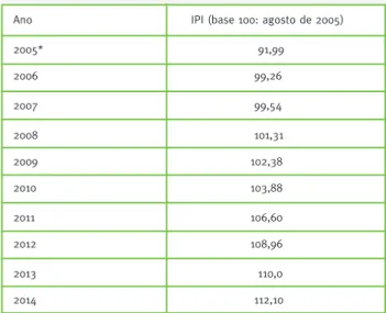Tabela 4 – Índice de preços Paasche para MNSRM  vendidos fora das farmácias 10,13