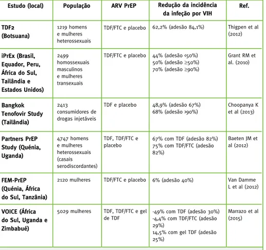 Tabela 1 – Redução da incidência da infeção por VIH nos diferentes estudos de PrEP  usando antirretrovirais sob forma farmacêutica oral