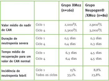 Tabela 4 – Resultados para os endpoints de eficácia do  estudo XM02-03-INT