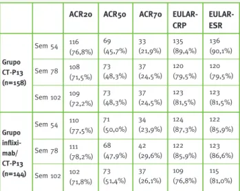Tabela 7 – Resultados de cada grupo de tratamento para  os critérios de resposta ACR20, ACR50, ACR70, 