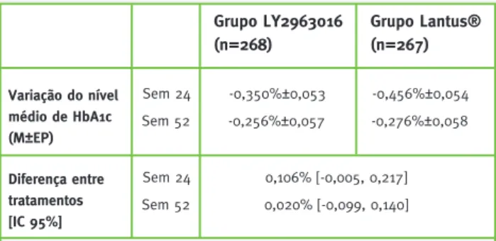Tabela 8 – Resultados para o endpoint primário do estudo  ELEMENT 1 Variação do nível  médio de HbA1c  (M ± EP)  Grupo LY2963016(n=268)Sem 24   -0,350%±0,053  -0,456%±0,054 Grupo Lantus®(n=267)Sem 52   -0,256%±0,057 -0,276%±0,058 Diferença entre  tratament