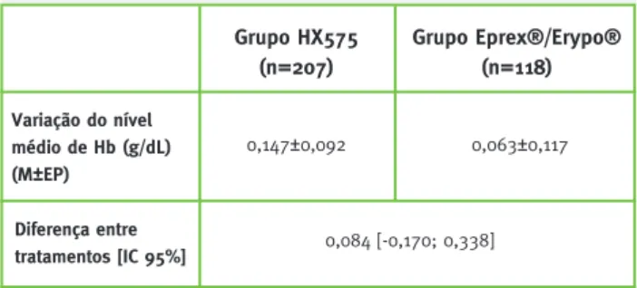 Tabela 2 – Resultados para o endpoint primário  do estudo INJ-9 Variação do nível  médio de Hb (g/dL)  (M ± EP) Grupo HX575(n=207)0,147±0,092 Diferença entre  tratamentos [IC 95%] Grupo Eprex®/Erypo®(n=118) 0,063±0,1170,084 [-0,170; 0,338]