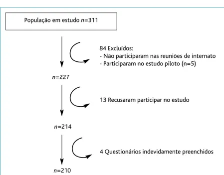 Figura 2. Caracterização do grau de satisfação profissional, motivação e satisfação com o internato de MGF.