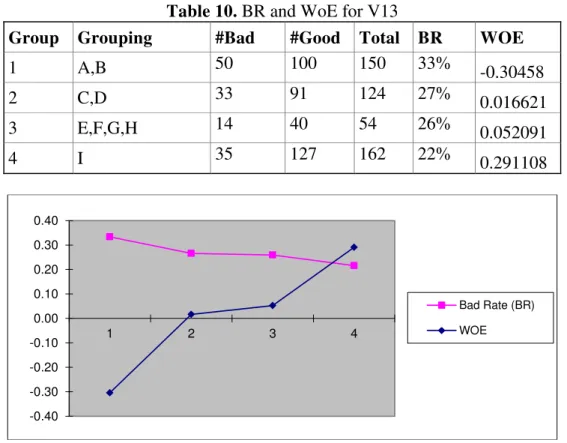 Table 10. BR and WoE for V13 