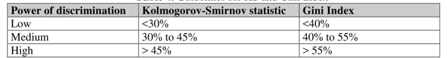 Table 4. Guidelines for KS and Gini Index  Power of discrimination  Kolmogorov-Smirnov statistic  Gini Index 