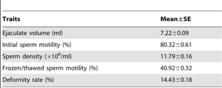 Table 1. Mean and standard error (SE) of sperm quality traits in Chinese Holstein bulls.