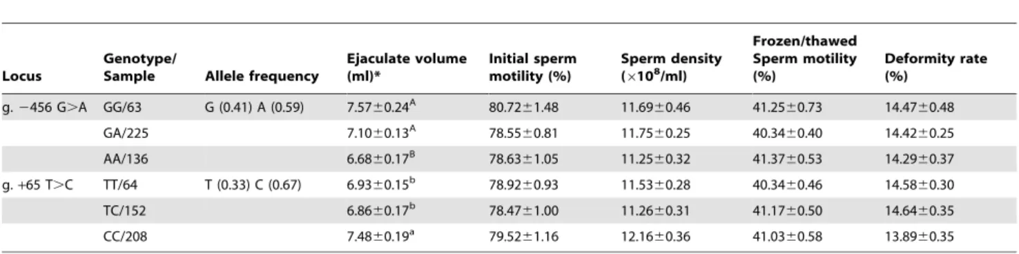 Table 4. Least square mean (LSM) and standard error (SE) for semen quality traits of different PLCz haplotype combinations in Chinese Holstein bulls.