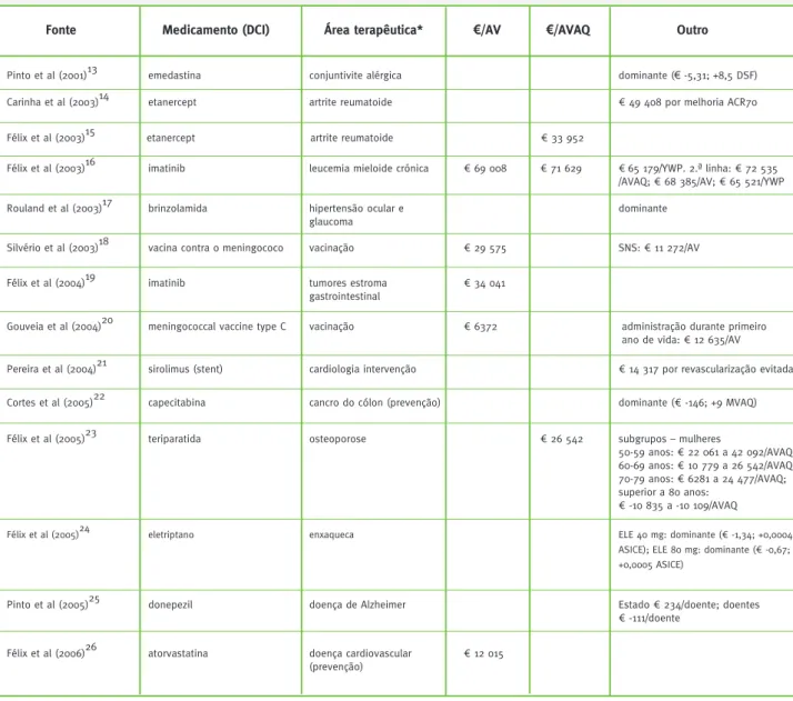 Tabela 1 – Estudos de avaliação económica sobre medicamentos em Portugal: 1999-2013