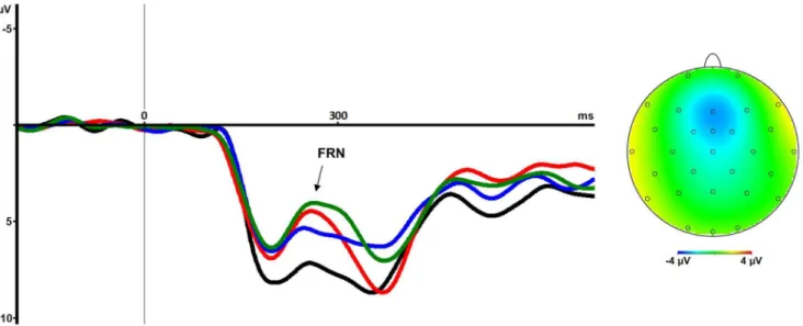 Figure 2. Feedback related negativity. Grand average waveforms of feedback-related visual evoked potentials for the maximum loss (red), maximum gain (black), minimum loss (green) and minimum gain (blue) condition showing the FRN effect with larger FRN ampl