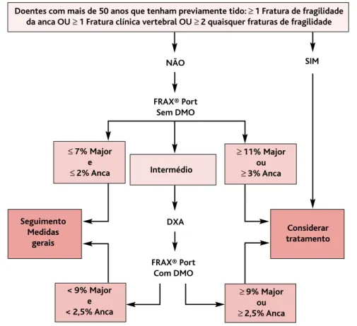 Figura 3. Abordagem integrada dos limiares de intervenção para a osteoporose e o pedido DXA para os doentes portugueses, à luz das presentes recomendações
