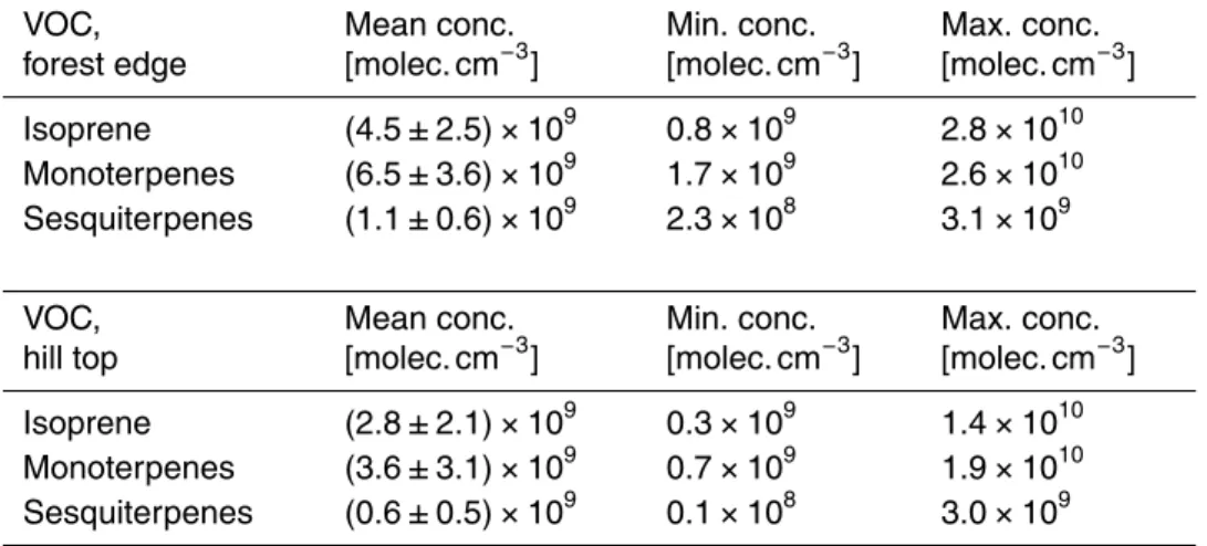 Table 3. Measured mean, minimum and maximum isoprene, mono- and sesquiterpene con- con-centrations at the forest edge and at the 2011.