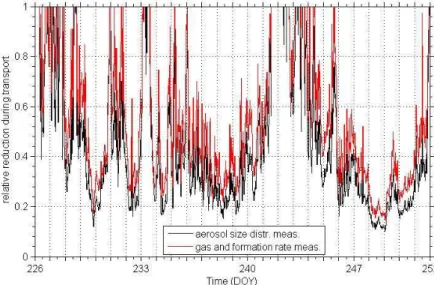 Fig. 5. Relative reduction of concentrations during transport from the forest edge to the hill top depending on the present wind direction and speed