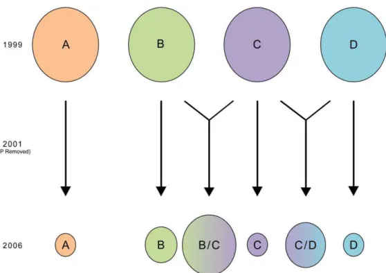Figure 7. Hypothesized Spread of Clonets Across Peru. Clonet A: orange, B: green, C: purple, D: blue, E: brown