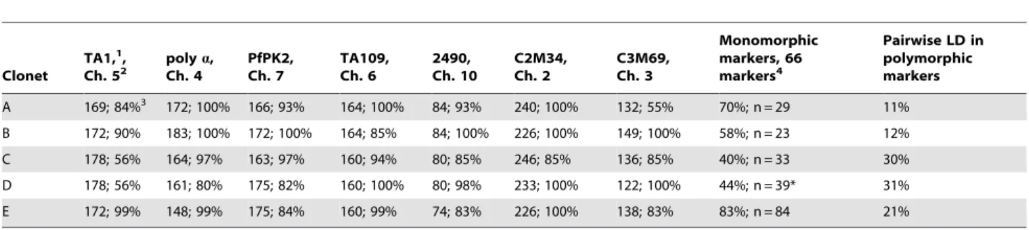 Figure 1. AMOVA Results. Locus by locus AMOVAs were used to create this table. N denotes sample size