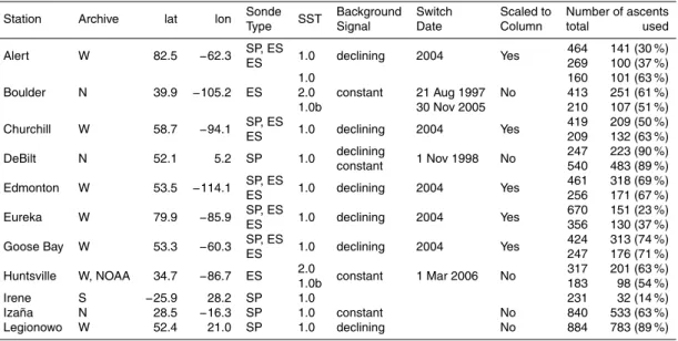 Table 1. Overview of the sonde types used, data processing methods applied for the MOZAIC period (August 1994–March 2009), and soundings available for comparison (see text)