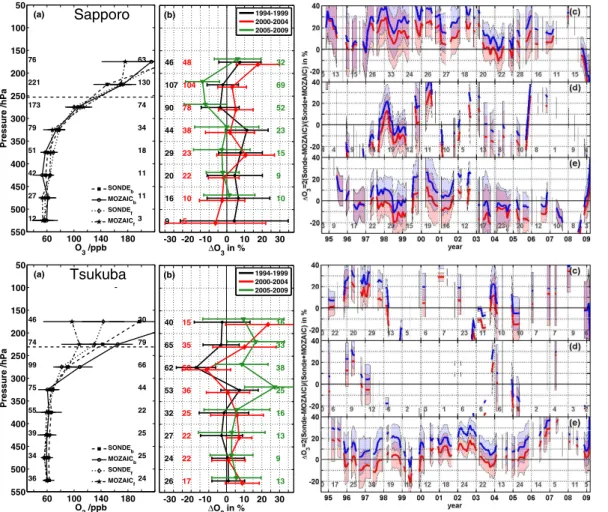 Fig. 4. Comparisons of ozonesondes and MOZAIC measurements. As for Fig. 2, but for Sap- Sap-poro and Tsukuba.
