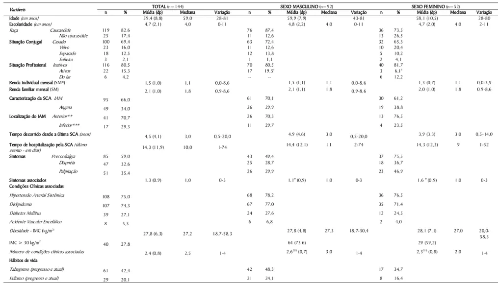 Tabela 1. Caracterização Sociodemográfica e Clínica dos pacientes com cardiopatia isquêmica (n=144) atendidos em serviço ambulatorial de hospital universitário do interior do estado de  São Paulo