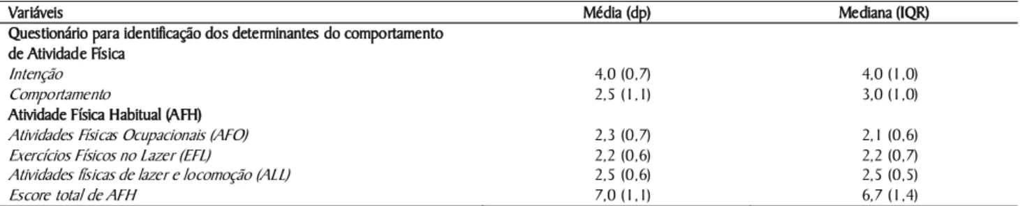 Tabela 2. Análise descritiva da medida da Intenção, Comportamento e Atividade Física Habitual entre os sujeitos com cardiopatia  isquêmica (n=144)