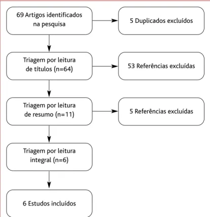 Figura 1. Fluxograma de seleção dos estudos.