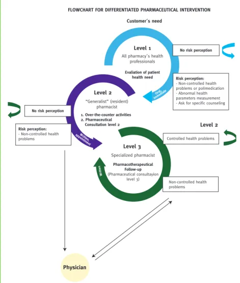 Figure 1 – Graphic model to structure the pharmaceutical services in the  community pharmacy based  on the patient’s health needs and expectations