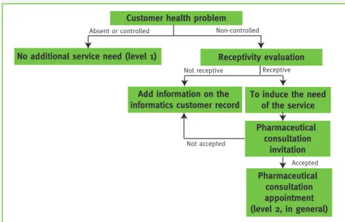 Figure 1 – Flowchart suggested for the professional behavior intervention  during first attendance in the Community Pharmacy