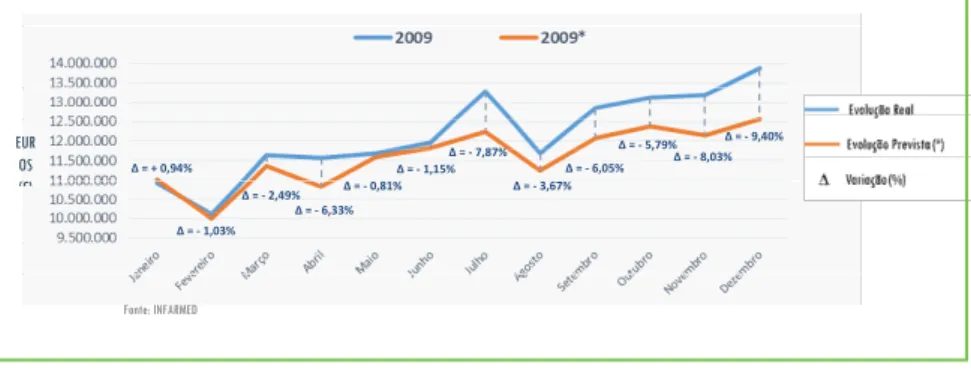 Gráfico 12 – Evolução real e prevista, em 2009, das vendas mensais, em valor,  de medicamentos para a diabetes (antidiabéticos orais, insulinas e glucagom)
