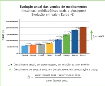 Gráfico 3 – Evolução anual das vendas de medicamentos  para a diabetes, em volume (unidades)