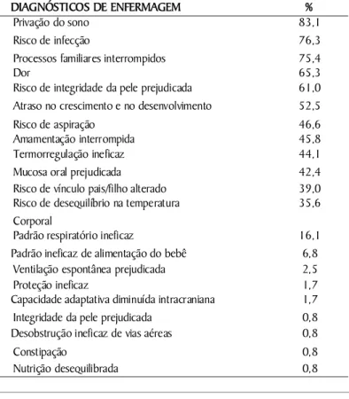 Tabela 1. Distribuição dos DE dos 118 prematuros assistidos na  UCIN do hospital universitário do interior paulista, no período de  janeiro a julho 2007