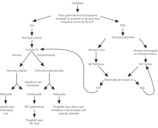 Figura 2. Algoritmo para decisão da terapia nutricional especializada (TNE).