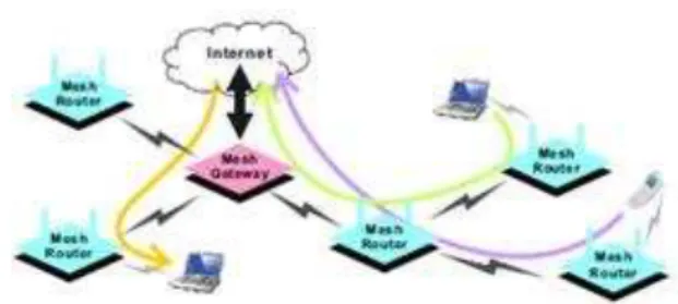 Fig 2.1. A WMN with uplink and downlink flows     