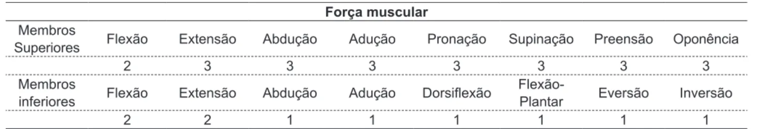 tabela 1 -  Graus de força em paciente com dois dias de evolução da síndrome de Guillain-Barré  Força muscular