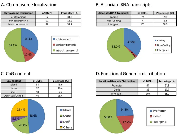 Fig 4. Genomic distribution and gene features of the 53 differentially methylated CpGs