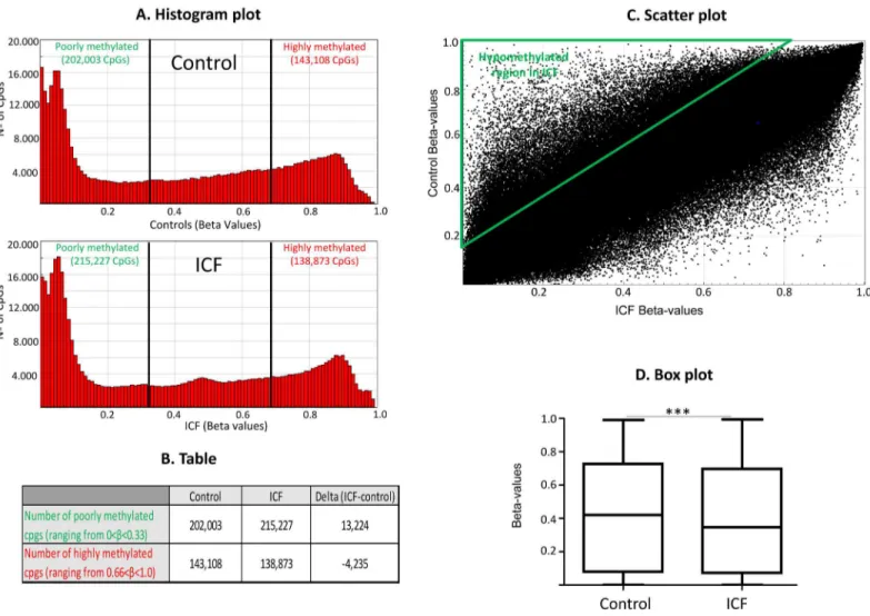 Fig 1. Genome-wide DNA methylation profiles in ICF patients and control samples. (A) Histograms shows bimodal distribution pattern of DNA methylation profiles in ICF patients and normal donors