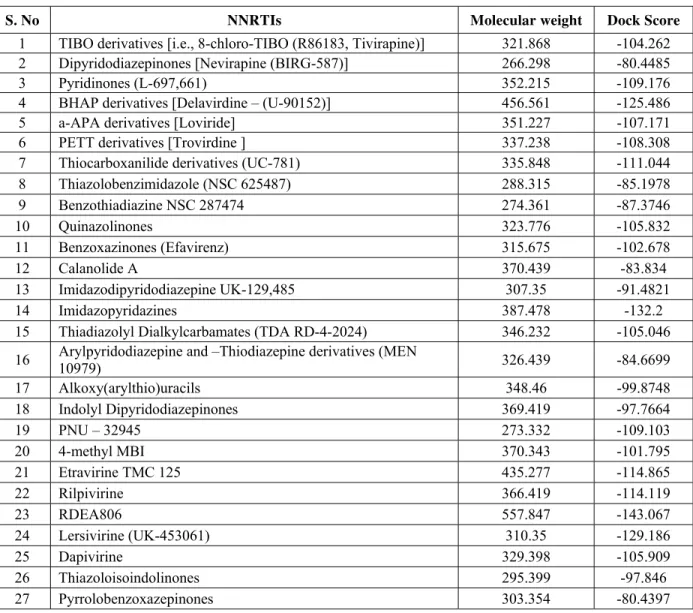 Table 1. Mol dock score of NNRTIS docked against RT domain of hTERT 