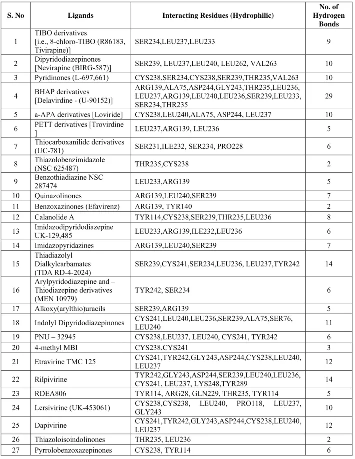 Table 2. Interacting residues and number of hydrogen bonds formation by NNRTI with RT domain of hTERT 