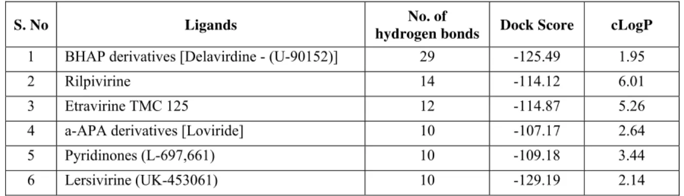 Table 4. Candidate NNRTI compounds to target RT domain of hTERT 