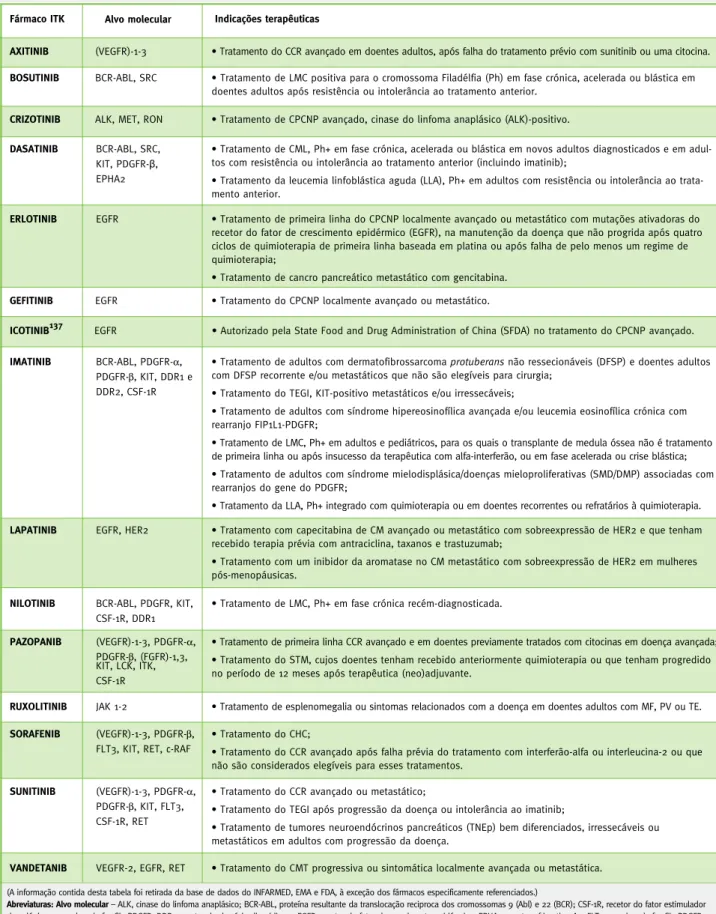 Tabela 3 – Inibidores das tirosinacinases utilizados na terapêutica farmacológica, seus alvos moleculares e indicações  terapêuticas autorizadas 12–14
