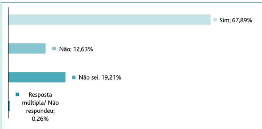 Figura 4. Respostas  à  questão “A  utilização  de  antibióticos  pode  originar  infeções resistentes?”