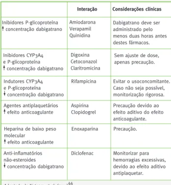 Tabela 1 – Interações do dabigatrano com outros fármacos
