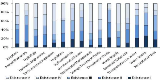 Figure 11: Level of the existence of training opportunities in the 16 water sector domains (Level I= lower, Level V= higher)