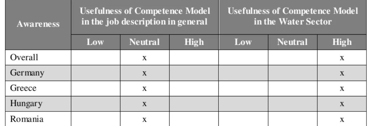 Table 1: Experts’ awareness of the usefulness of the competence model in the job description in general and into the water sector