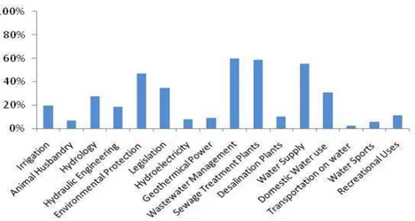 Figure 3: Classification of the work / research interest of the participants in accordance with the Water sector divisions