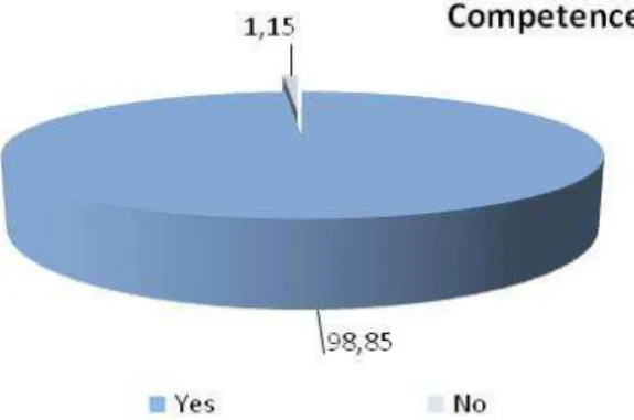 Figure 4: Awareness of the term “Competence”. 