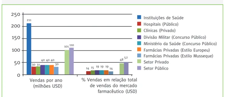 Gráfico I – Vendas (valor de exportação – mercado local x2) no mercado farmacêutico em Angola